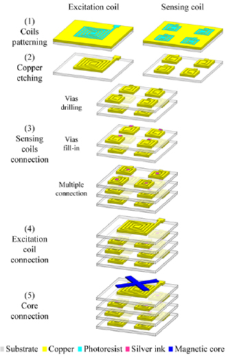 Magnetometer Pcb Multilayered vectorial fluxgate magnetometer based on PCB technology ...