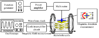 Magnetometer Pcb Multilayered vectorial fluxgate magnetometer based on PCB technology ...
