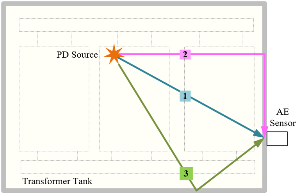 Arrival time estimation methodology for partial discharge acoustic ...