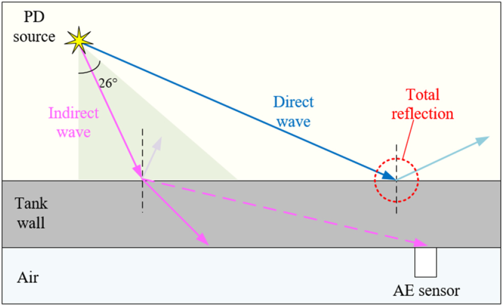 Arrival time estimation methodology for partial discharge acoustic ...