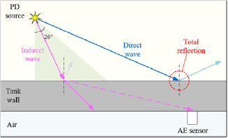Arrival time estimation methodology for partial discharge acoustic ...