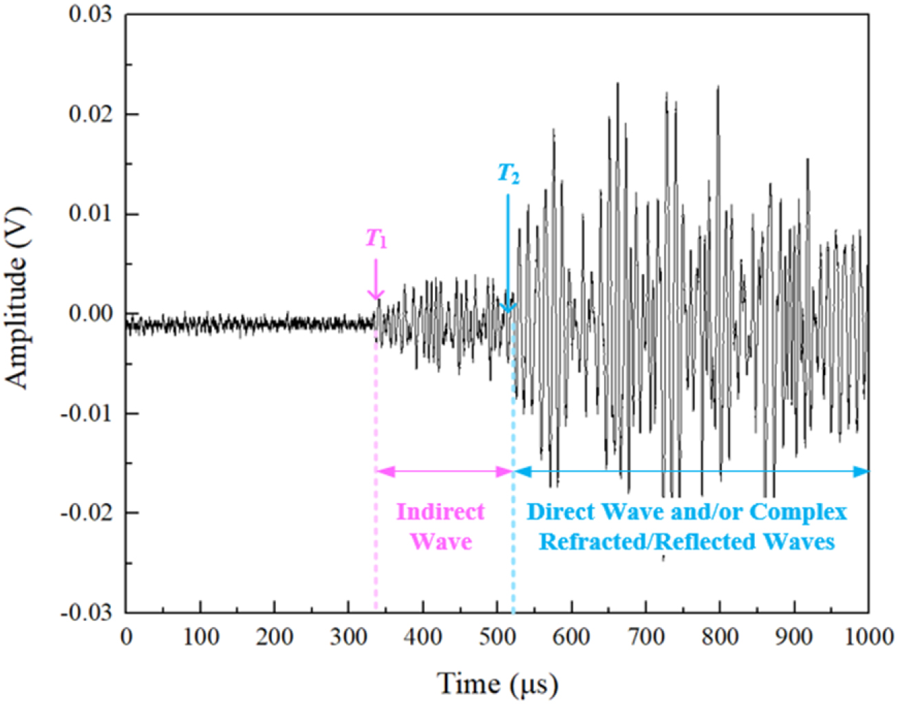 Arrival time estimation methodology for partial discharge acoustic ...
