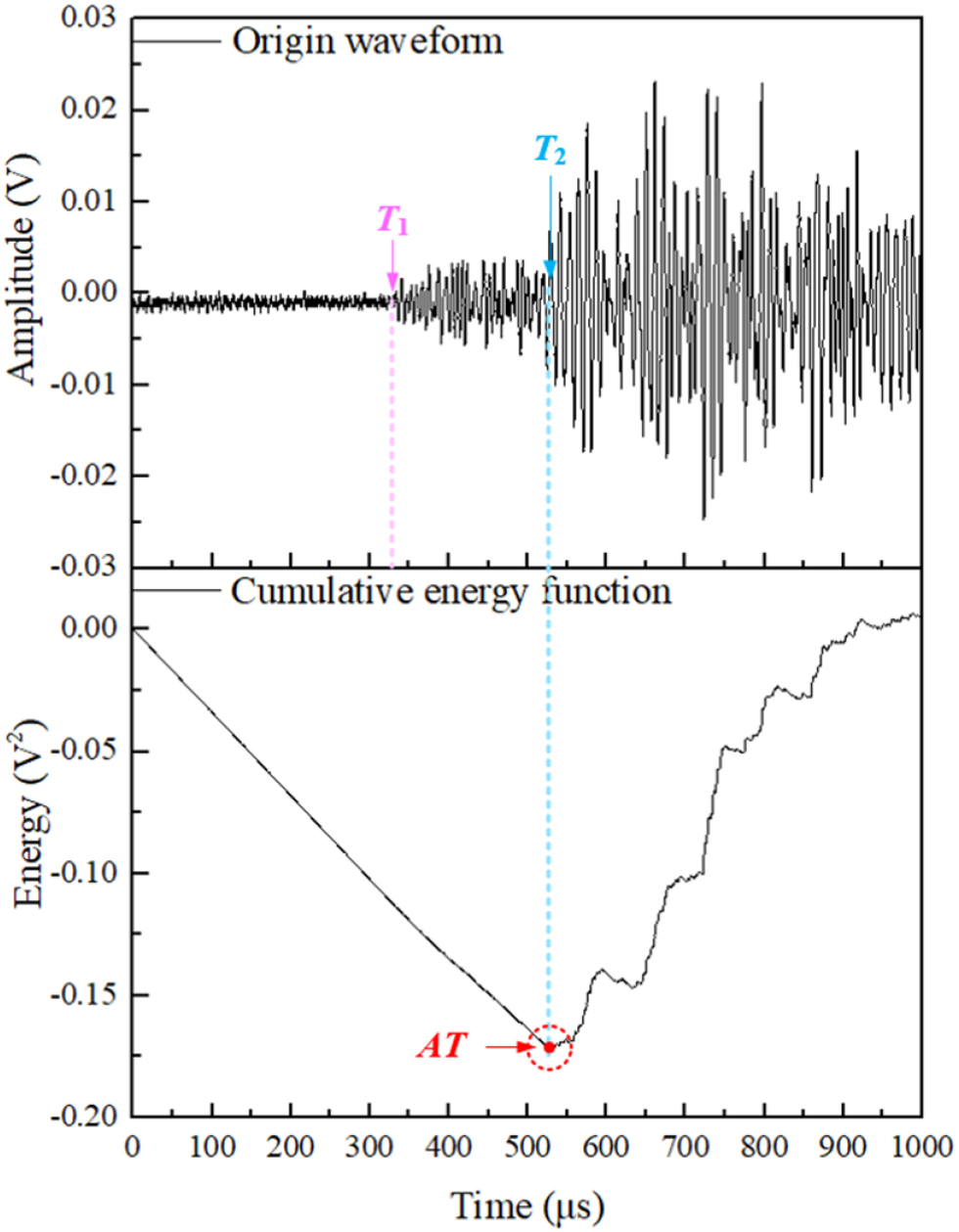 Arrival time estimation methodology for partial discharge acoustic ...