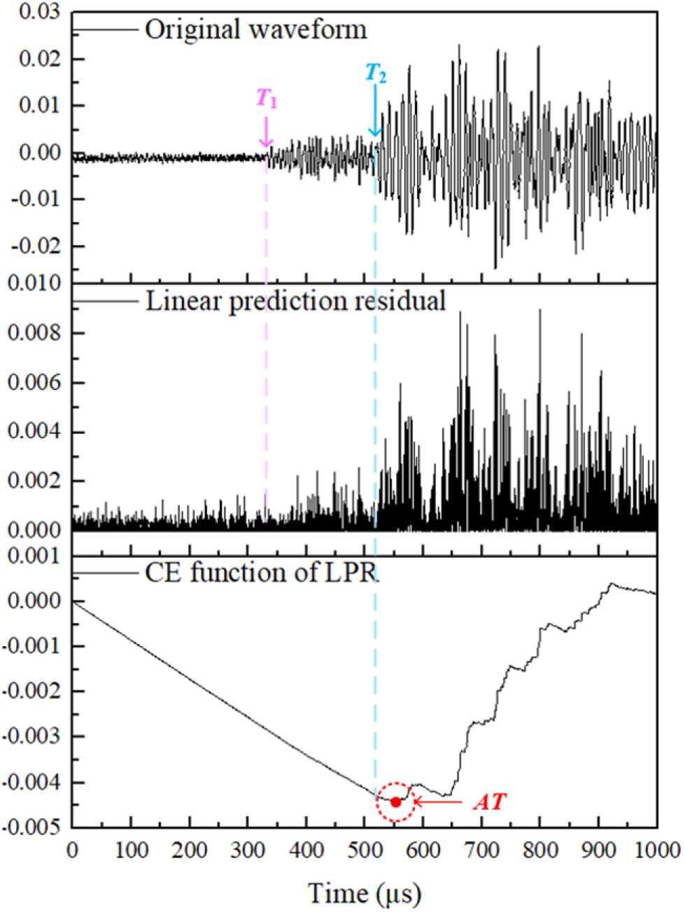 Arrival time estimation methodology for partial discharge acoustic ...