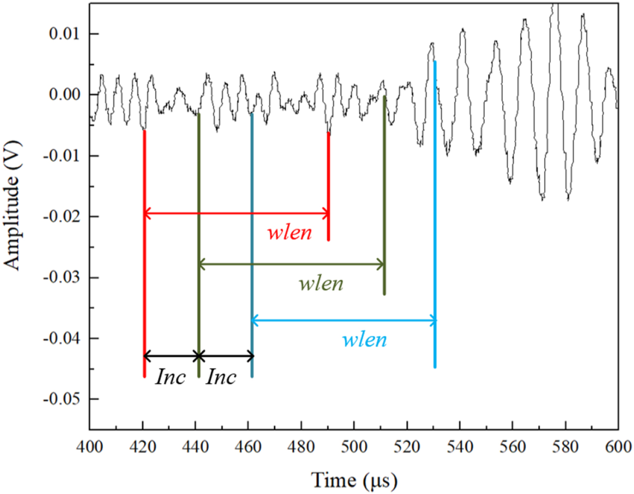 Arrival time estimation methodology for partial discharge acoustic ...