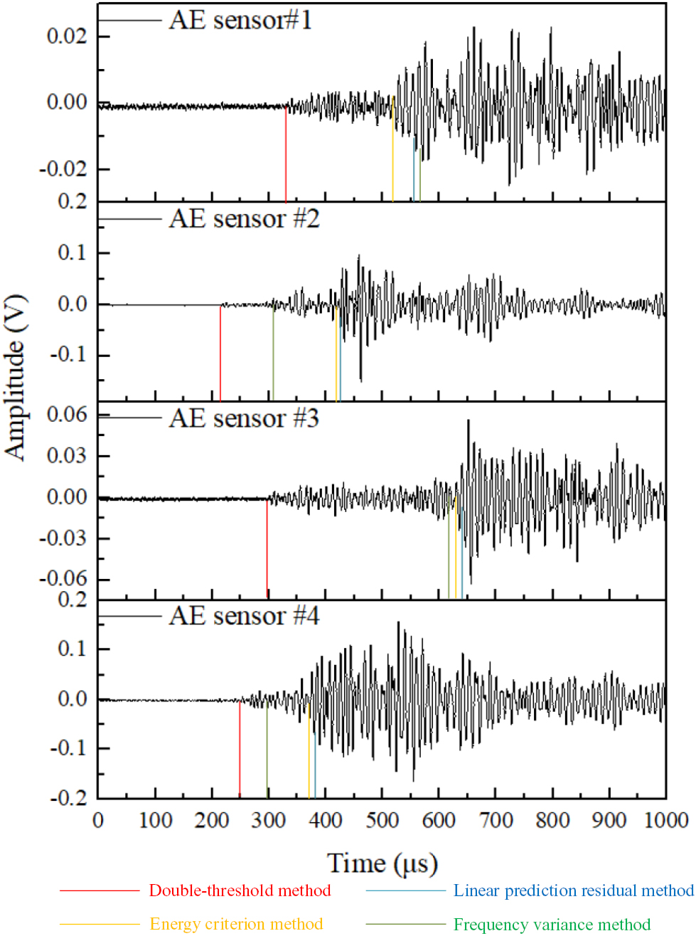Arrival time estimation methodology for partial discharge acoustic ...