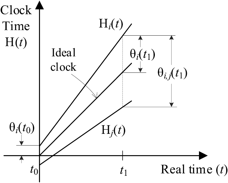 Clock Method Drip Math A clock drift compensation method for synchronous sampling in sensor ...