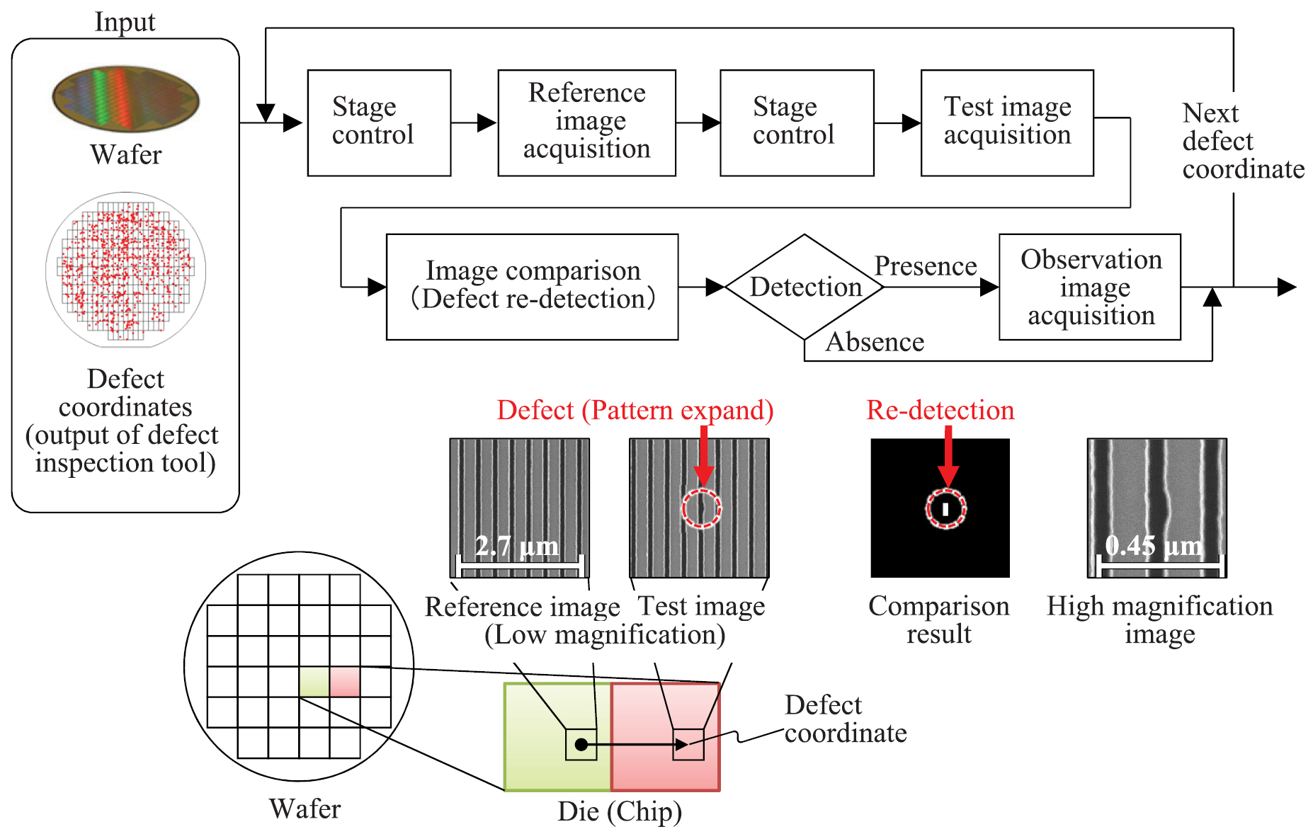 Defect detection techniques robust to process variation in ...