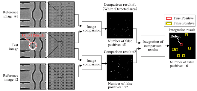 Defectometer Visual Defect detection techniques robust to process variation in ...