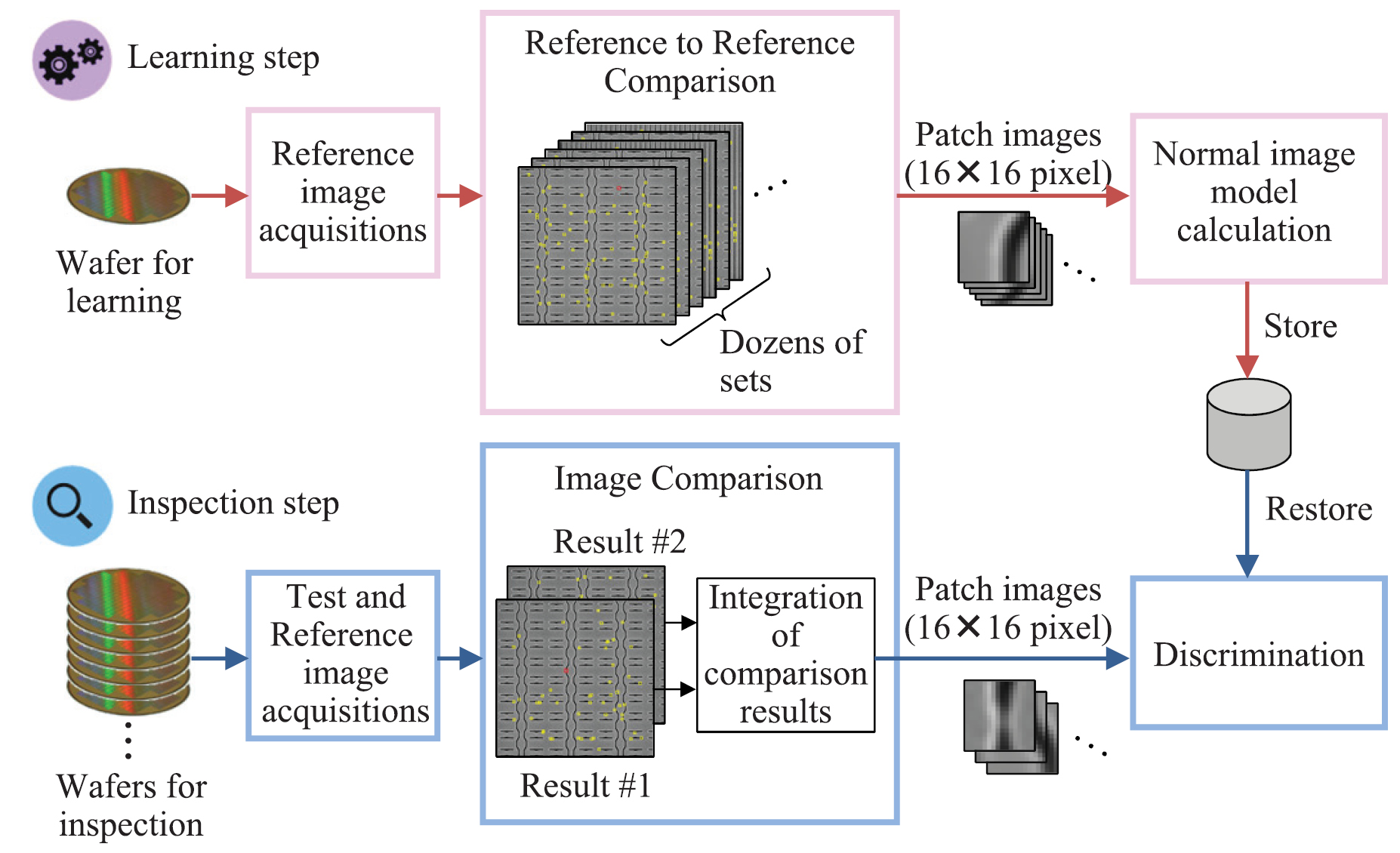 Defect detection techniques robust to process variation in ...