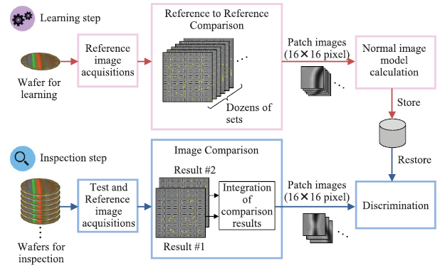 Defect detection techniques robust to process variation in ...
