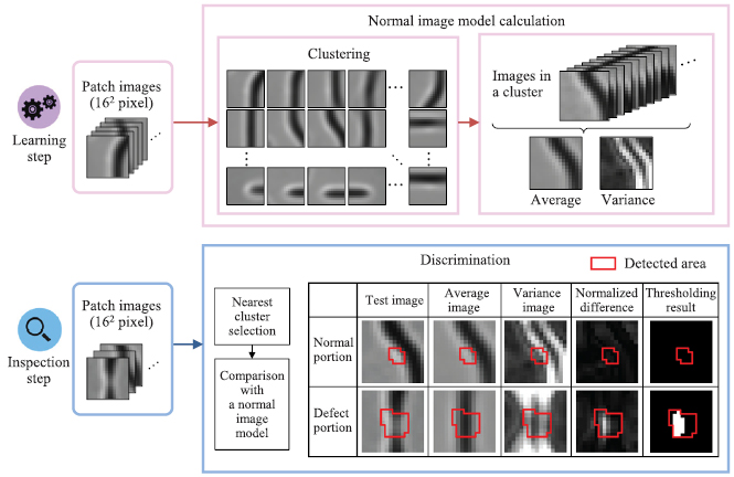 Defect Verification Pattern Defect detection techniques robust to process variation in ...