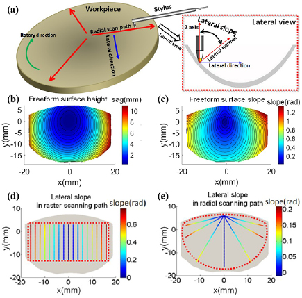 Radial scan form measurement for freeform surfaces with a large ...