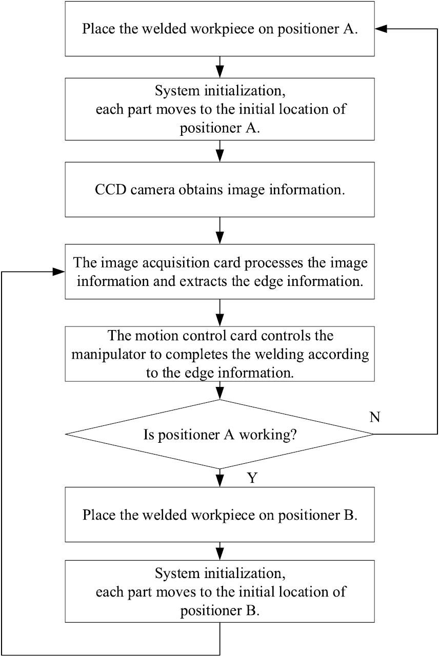 Dual-station intelligent welding robot system based on CCD - IOPscience