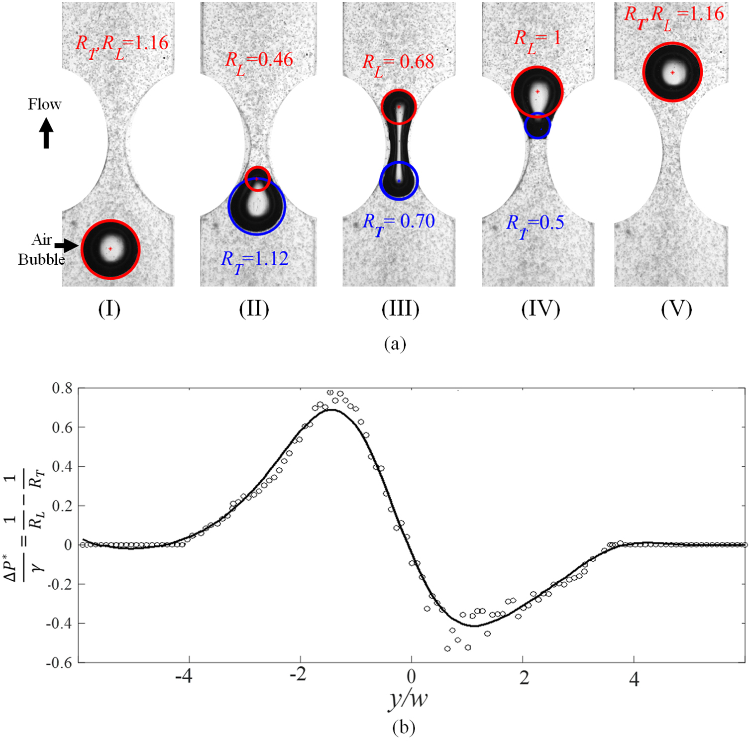 Determining the pressure distribution of a multi-phase flow through a ...