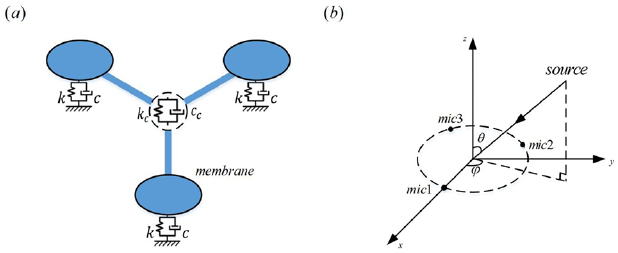 Design of a three degrees-of-freedom biomimetic microphone array based ...