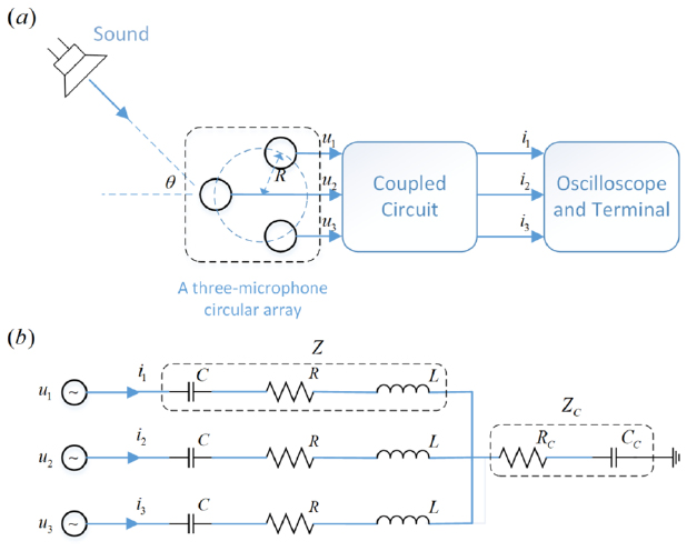 Design of a three degrees-of-freedom biomimetic microphone array based ...