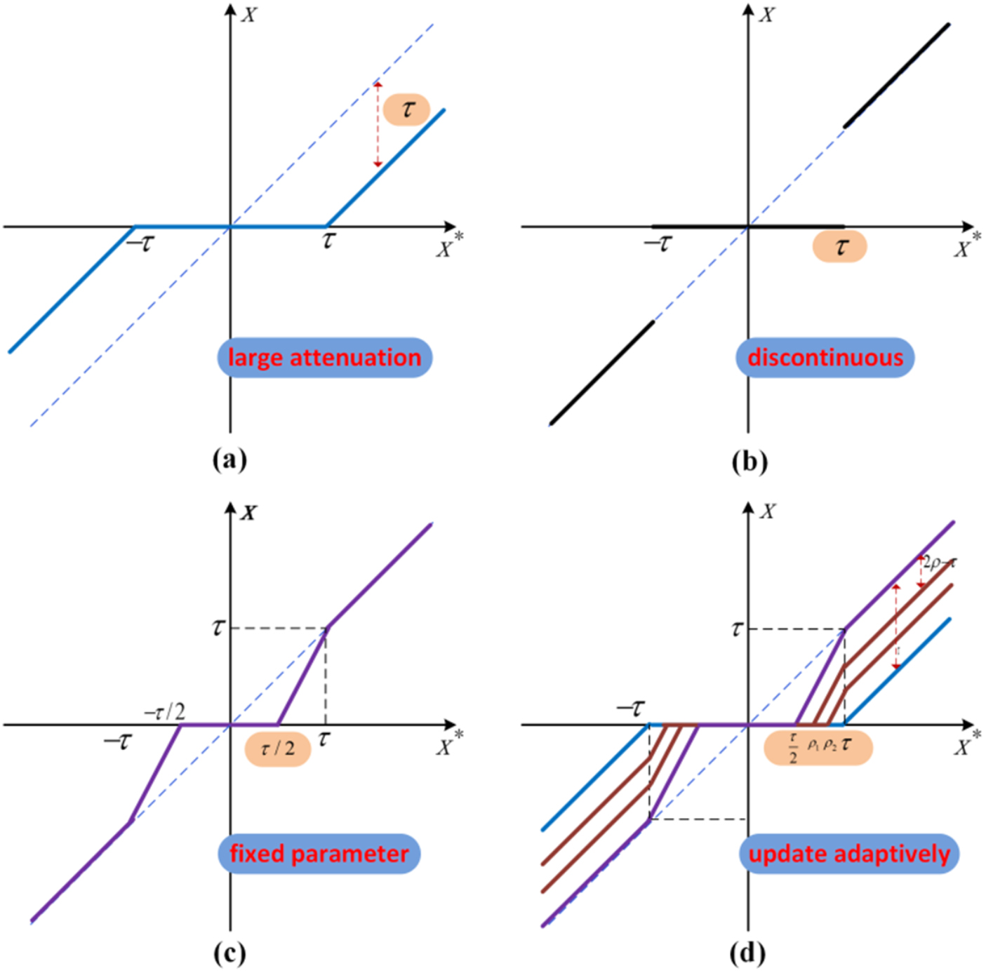 A fast iterative updated thresholding algorithm with sparsity ...