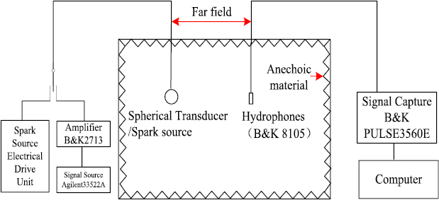 A new application for reverberation tanks: measurement of underwater ...