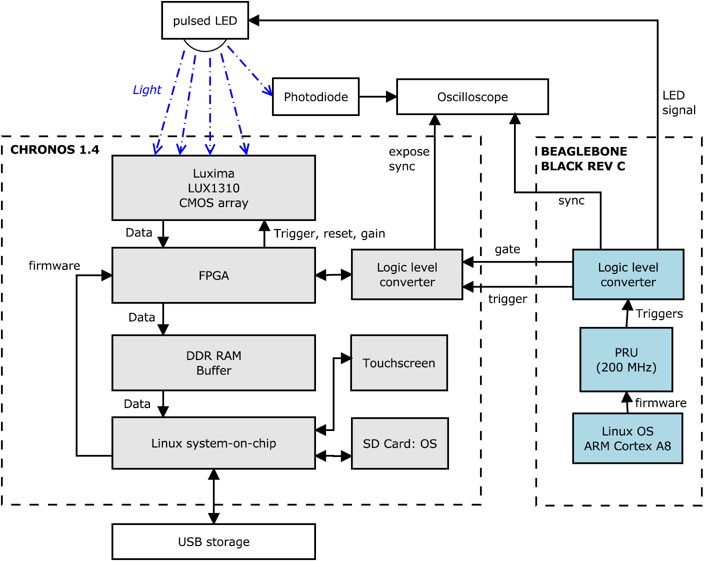 A low-cost high-speed CMOS camera for scientific imaging - IOPscience