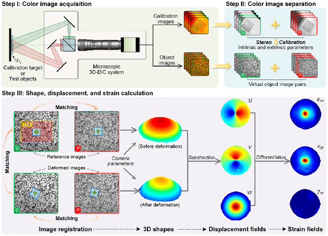 A flexible and easy-to-implement single-camera microscopic 3D digital ...