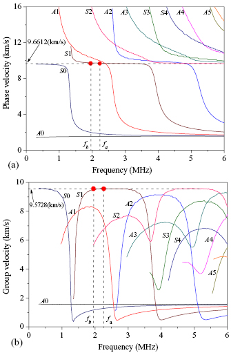 Impact damage detection in composites using a guided wave mixing ...