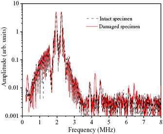 Impact damage detection in composites using a guided wave mixing ...