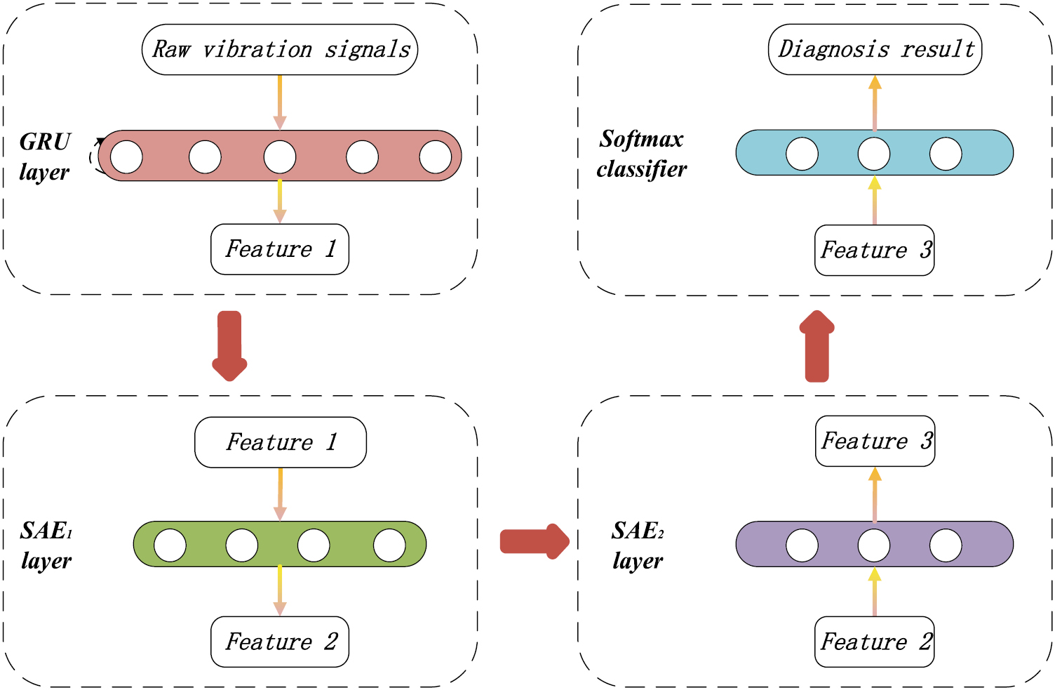 An optimal deep sparse autoencoder with gated recurrent unit for ...