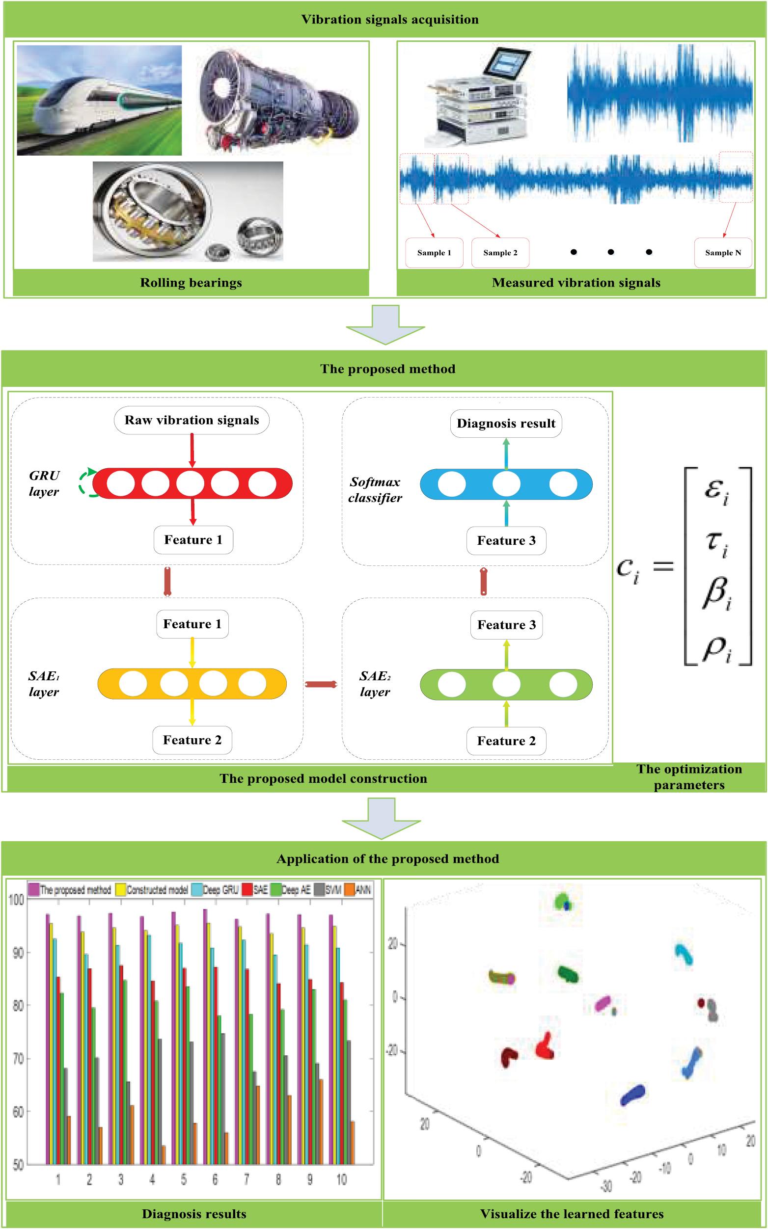 An optimal deep sparse autoencoder with gated recurrent unit for ...