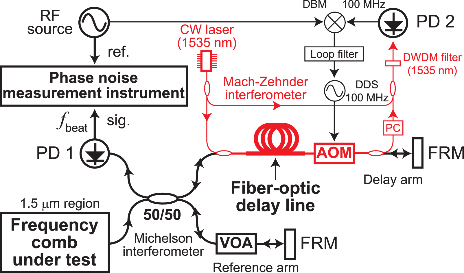 Frequency noise measurement and its uncertainty estimation of an ...
