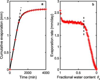 A device for the local measurement of water evaporation rate - IOPscience