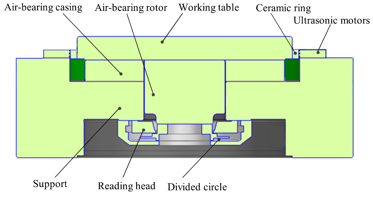 Evaluation of measurement uncertainty for a high-precision angle ...