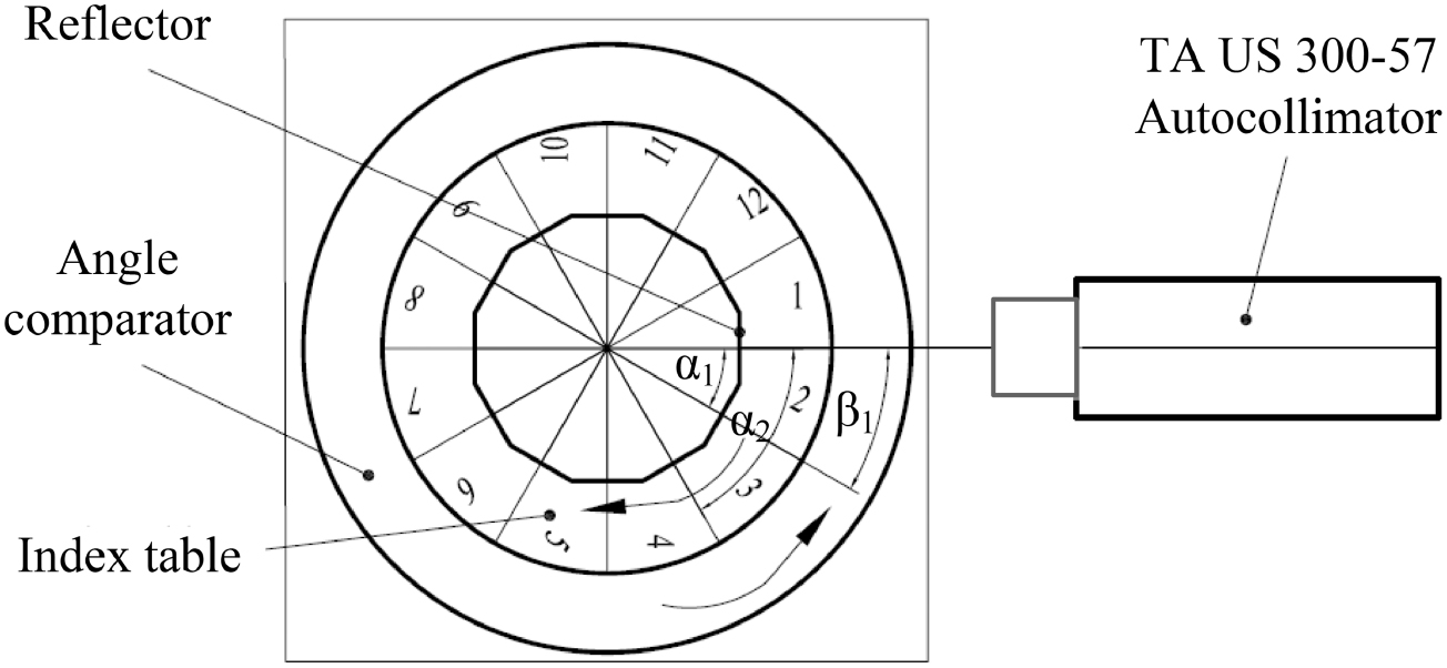 Evaluation of measurement uncertainty for a high-precision angle ...