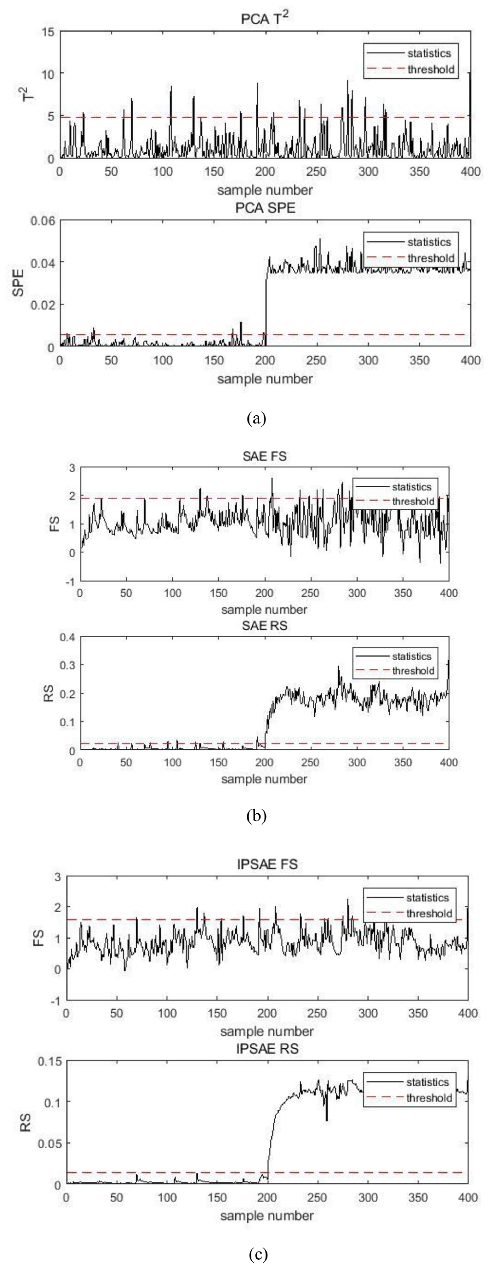 Industrial process deep feature representation by regularization ...
