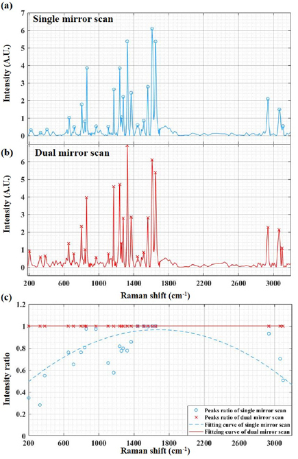High-speed line-scan confocal Raman microscope with enhanced ...