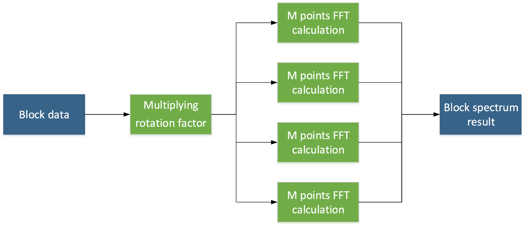 A real-time spectral analysis method and its FPGA implementation for ...
