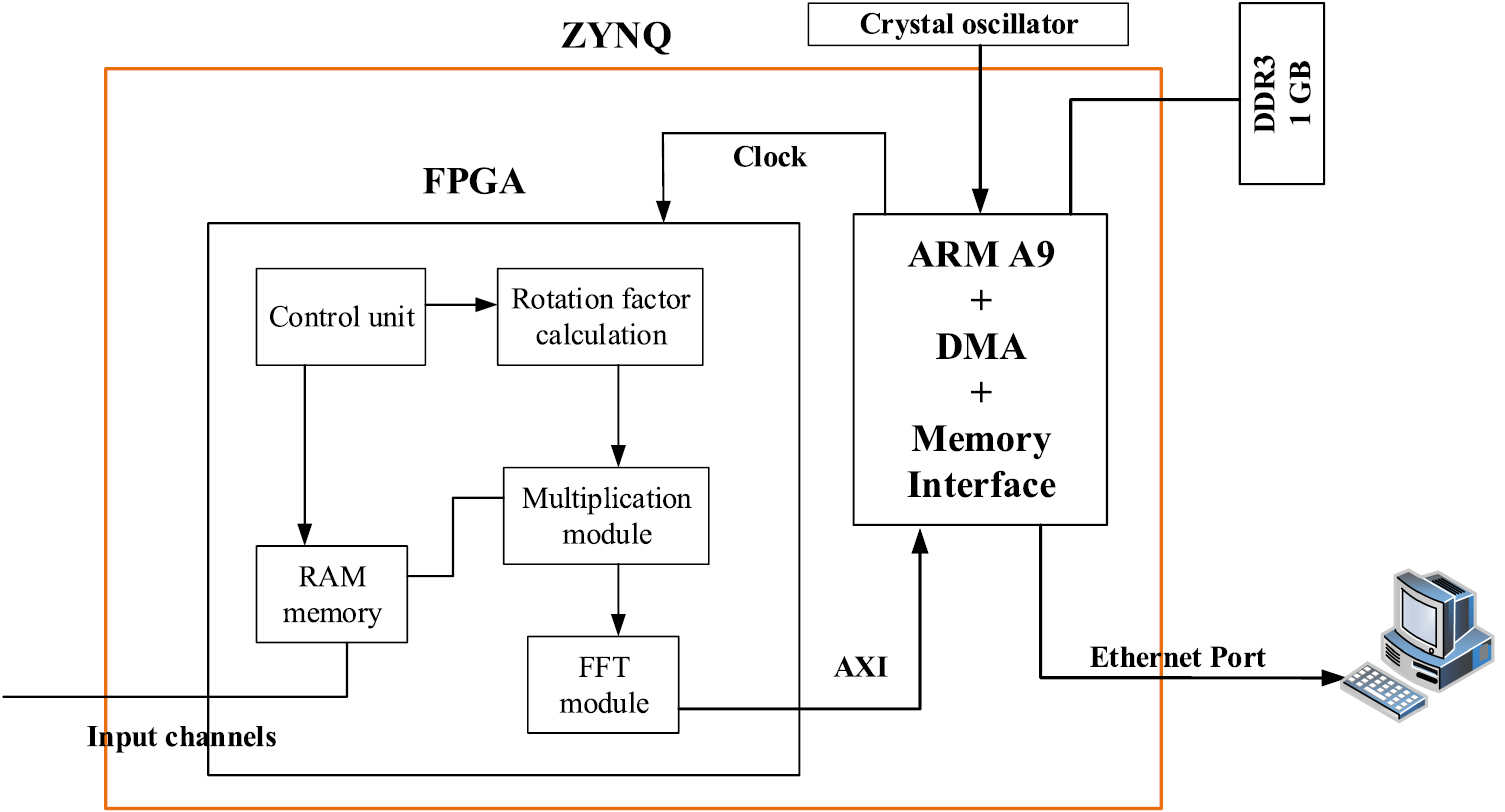 A real-time spectral analysis method and its FPGA implementation for ...