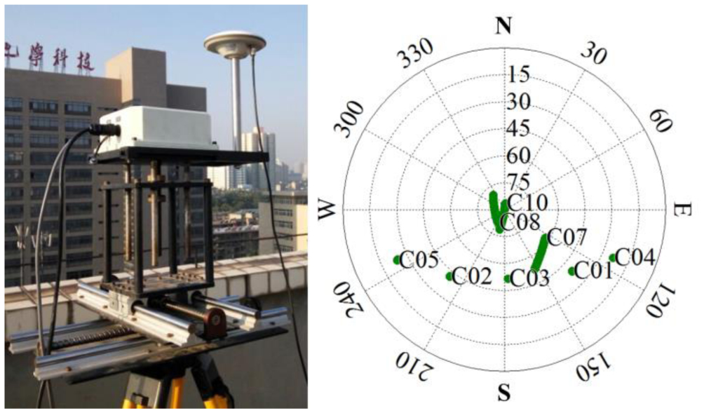 Real-time kinematic positioning algorithm with GNSS and high-frequency ...