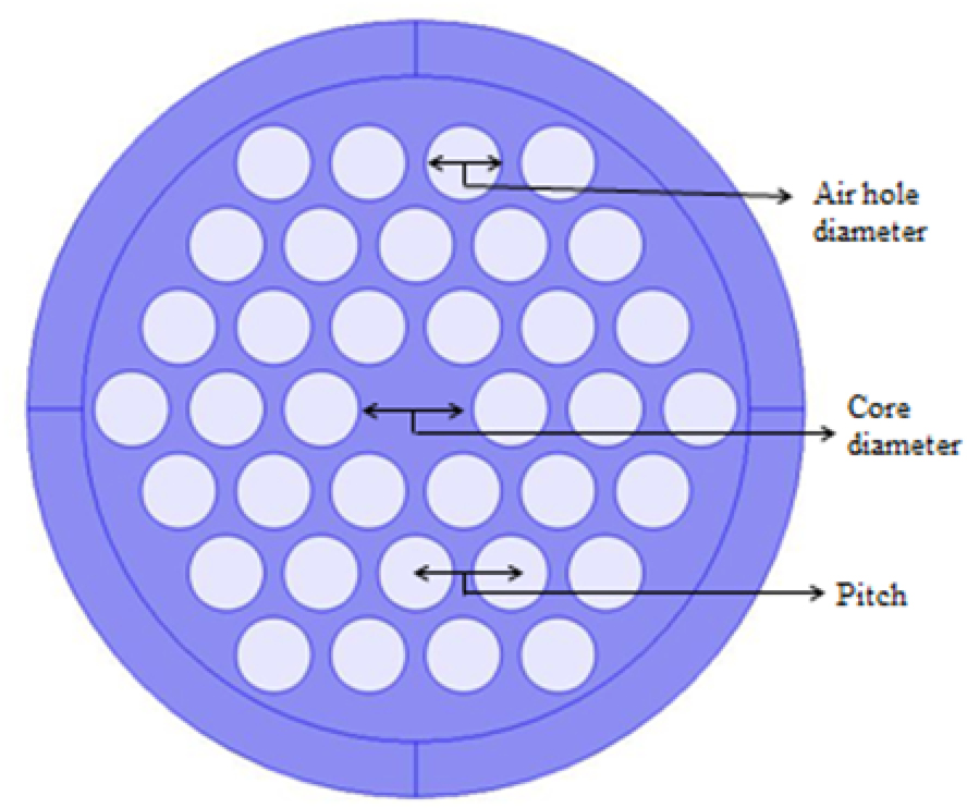 Prospects of photonic crystal fiber for analyte sensing applications ...
