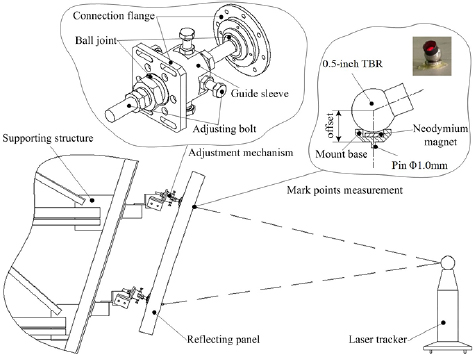 Iterative alignment of reflector panels for large-scale compact test ...