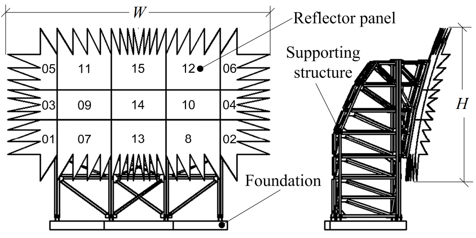 Iterative alignment of reflector panels for large-scale compact test ...