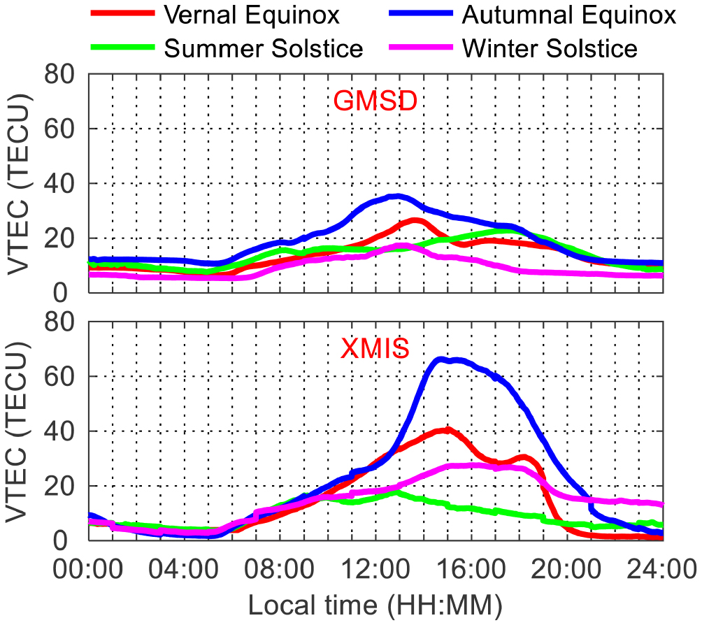 Independent temporal and spatial variation analysis of ionospheric TEC ...