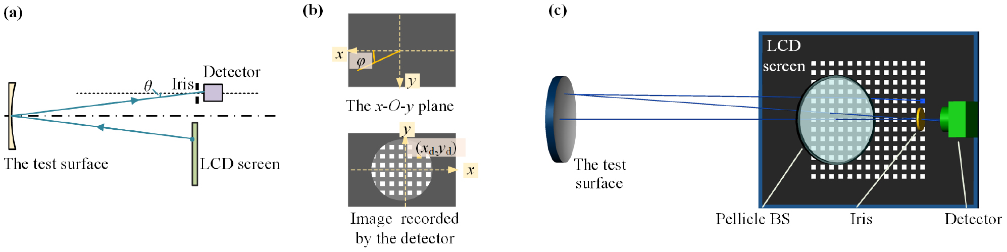 Precise positioning of the test surface and screen in a coaxial ...