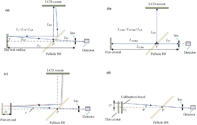 Precise positioning of the test surface and screen in a coaxial ...
