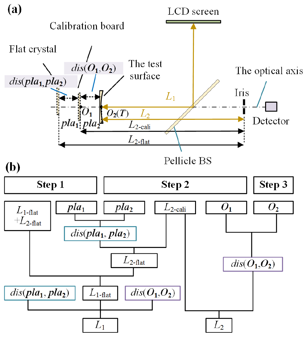 Precise positioning of the test surface and screen in a coaxial ...