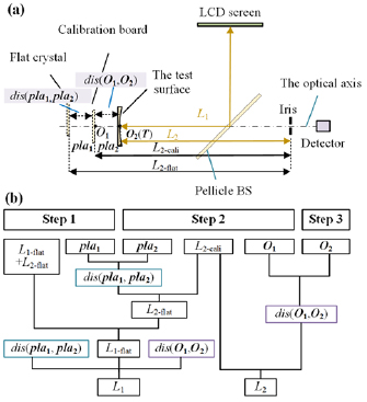 Precise positioning of the test surface and screen in a coaxial ...