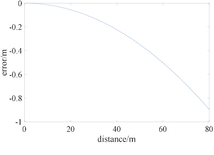 Visual measurement method for large-space dynamic angles - IOPscience