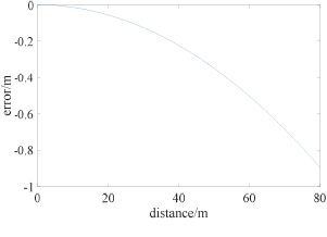 Visual measurement method for large-space dynamic angles - IOPscience