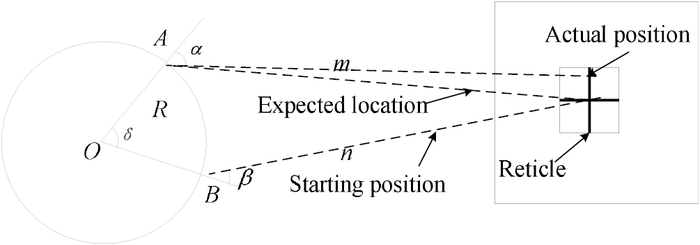 Visual measurement method for large-space dynamic angles - IOPscience