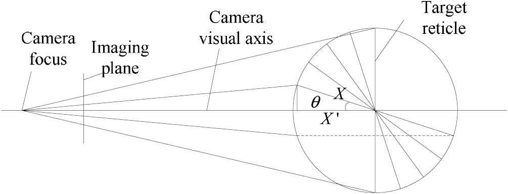 Visual measurement method for large-space dynamic angles - IOPscience